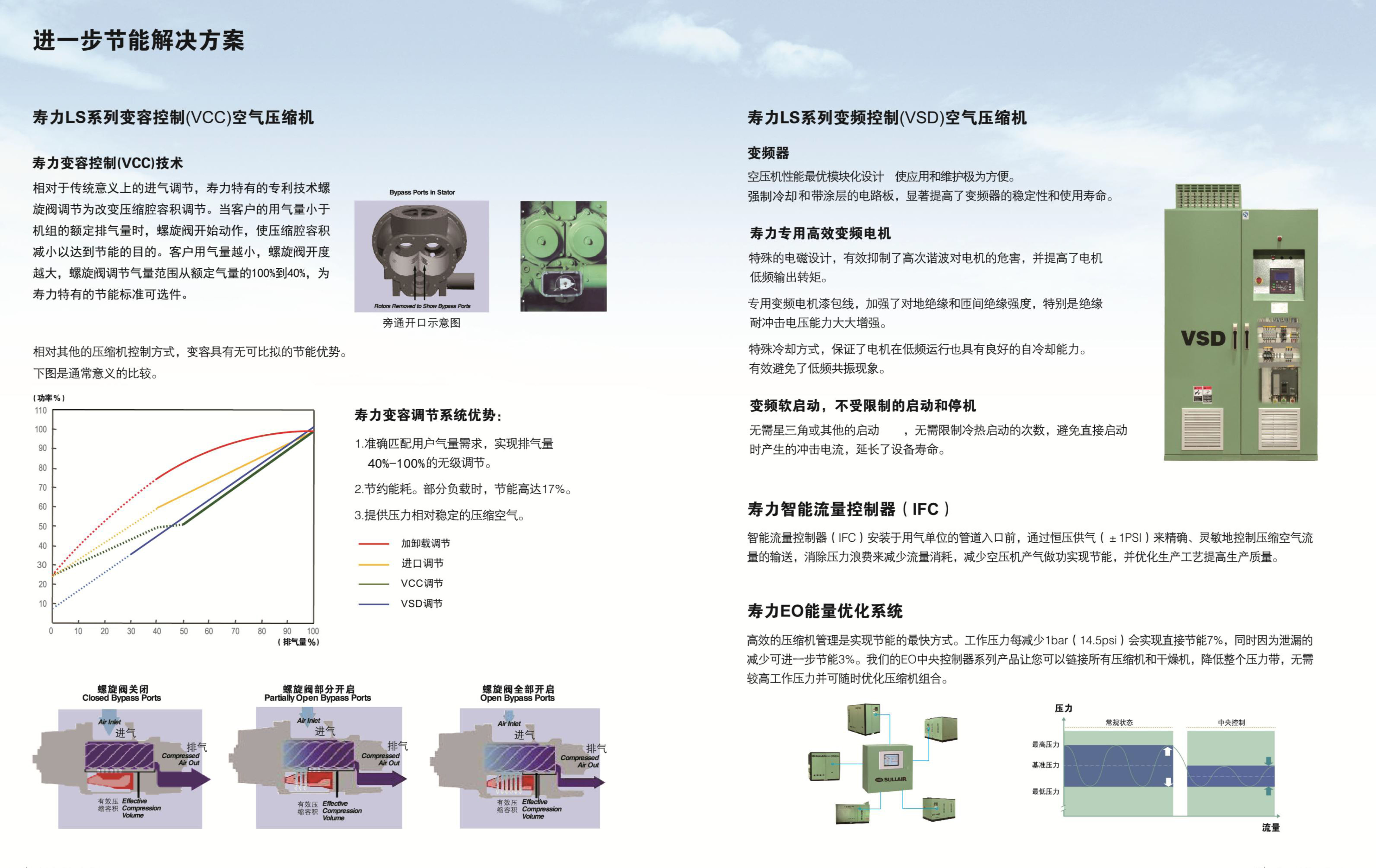 LS90-450 系列固定式螺杆空压机(图4) LS90-450 系列固定式螺杆空压机(图4)