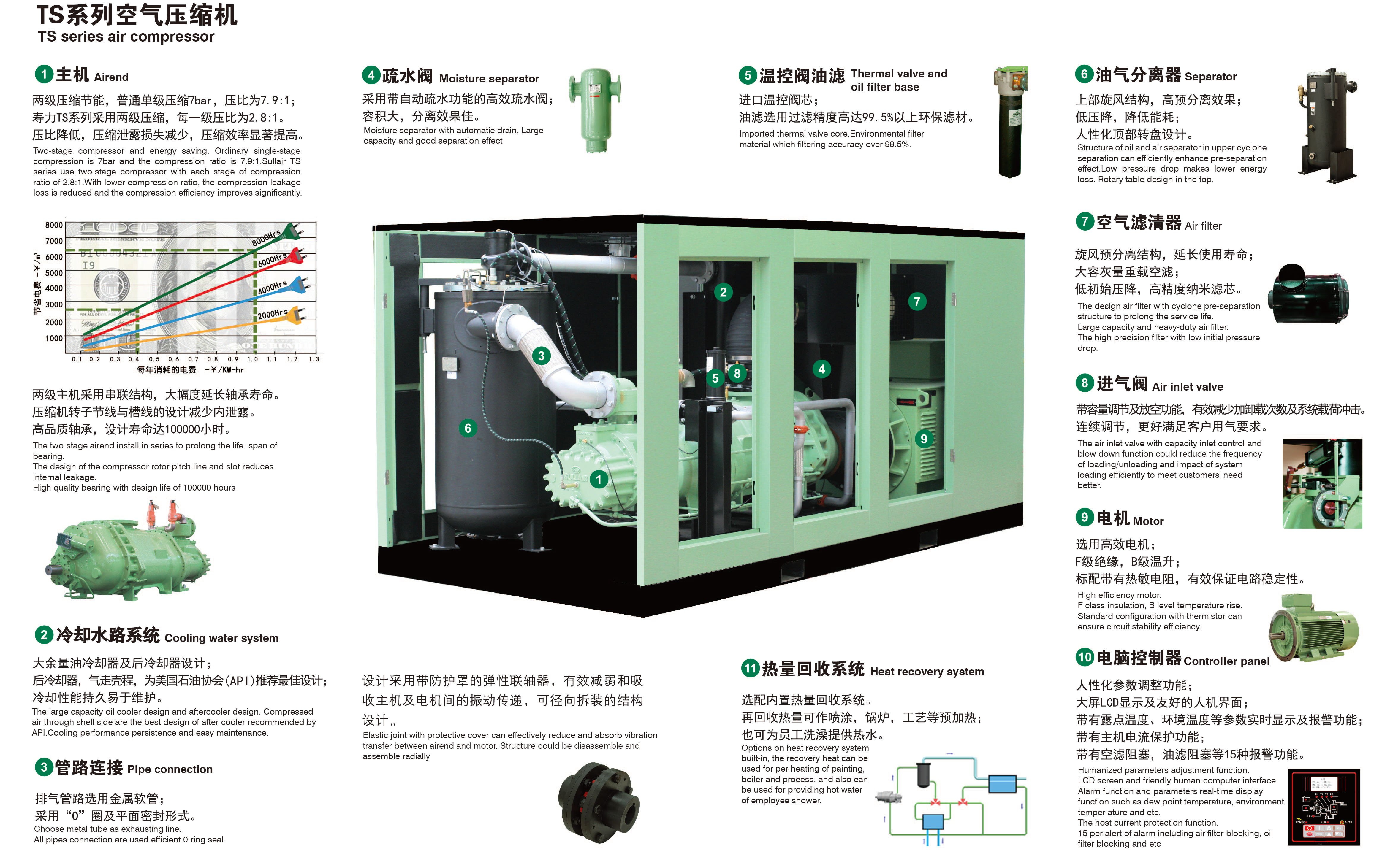 TS75-450系列固定式螺杆空压机(图3) TS75-450系列固定式螺杆空压机(图3)