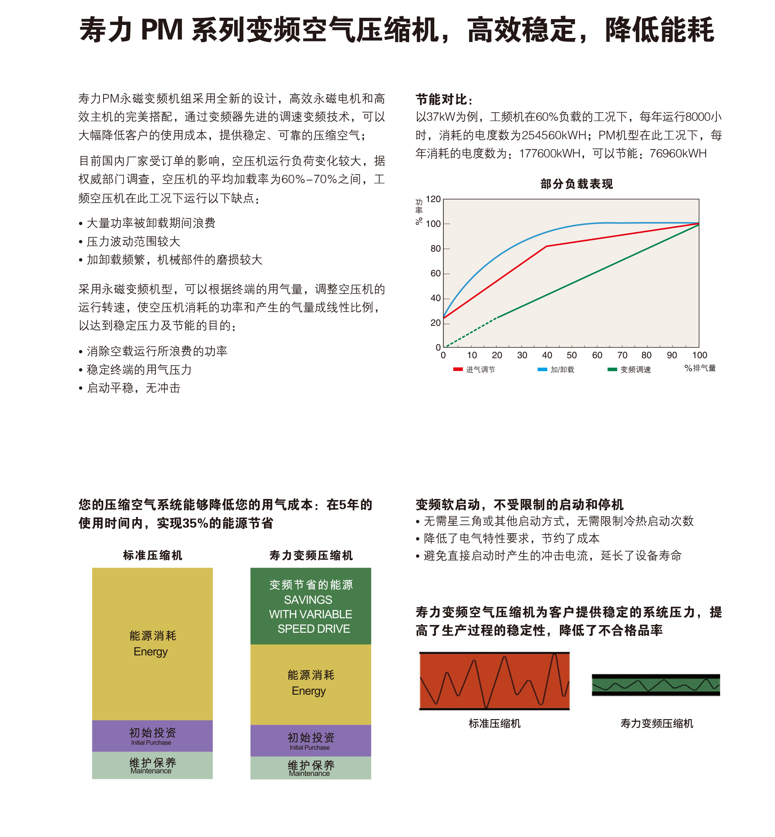 PM22-37系列永磁变频空压机(图7) PM22-37系列永磁变频空压机(图7)