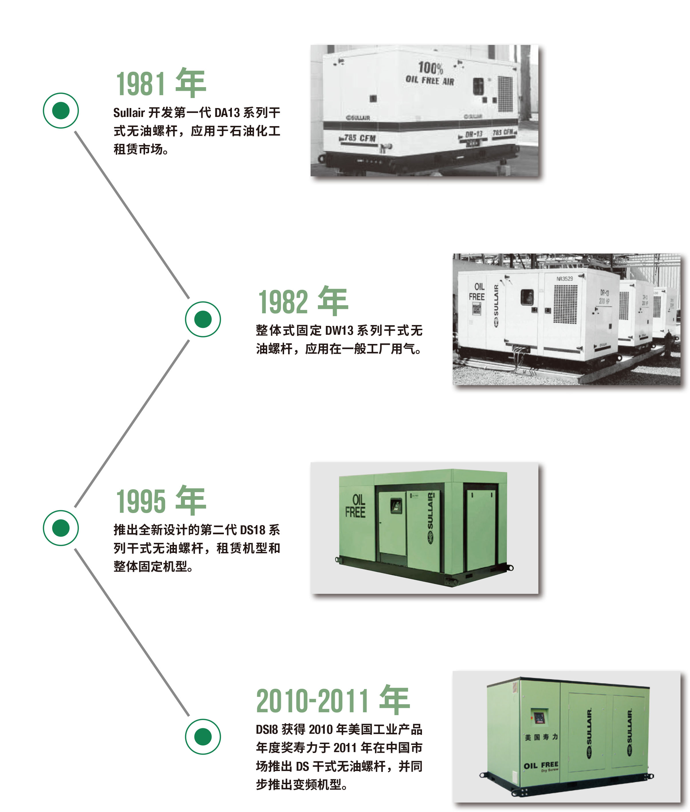 DS系列干式无油螺杆空气压缩机(图7) DS系列干式无油螺杆空气压缩机(图7)